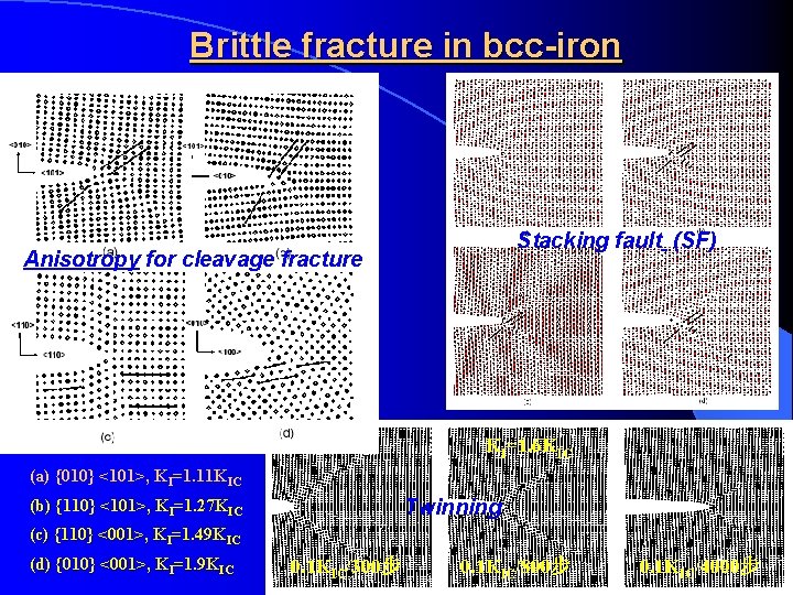 Brittle fracture in bcc-iron Stacking fault (SF) Anisotropy for cleavage fracture KI=1. 6 KIC
