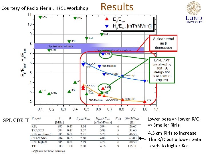  Results Courtesy of Paolo Pierini, HPSL Workshop SPL CDR II Lower beta =>