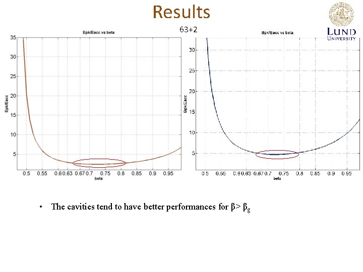 Results 63+2 • The cavities tend to have better performances for β> βg 