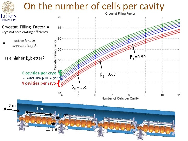 On the number of cells per cavity βg =0. 69 Is a higher βg