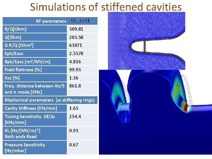 Simulations of stiffened cavities RF parameters 63_2+31 R/Q[Ohm] 309. 81 G[Ohm] 203. 58 G