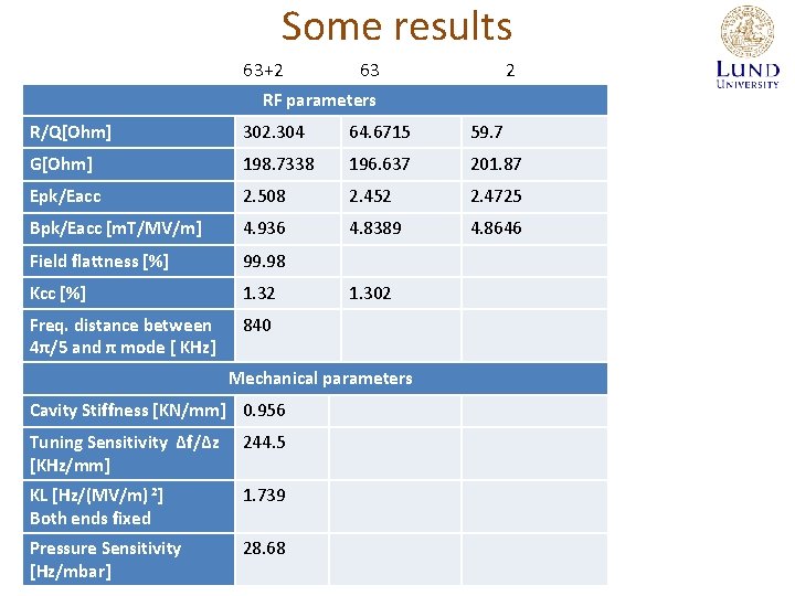Some results 63+2 2 63 RF parameters R/Q[Ohm] 302. 304 64. 6715 59. 7