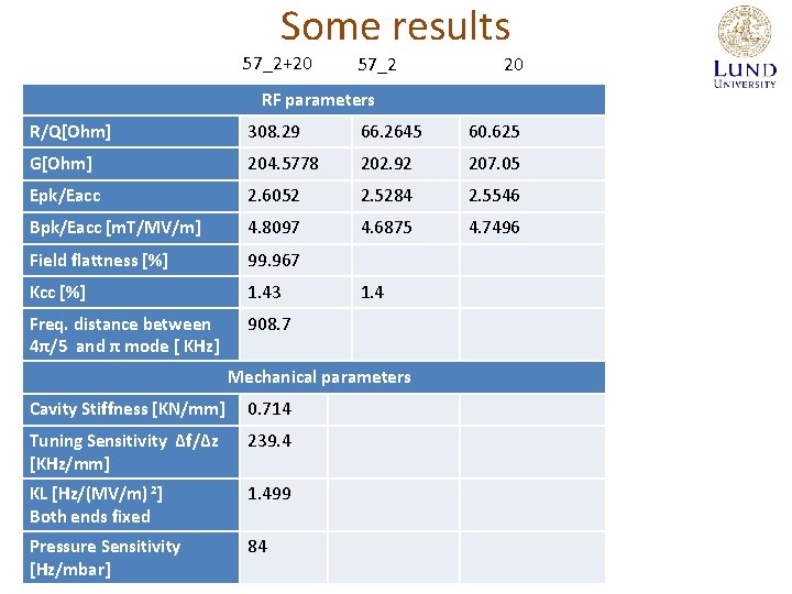 Some results 57_2+20 57_2 20 RF parameters R/Q[Ohm] 308. 29 66. 2645 60. 625