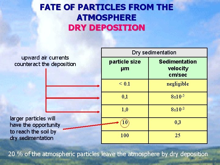 FATE OF PARTICLES FROM THE ATMOSPHERE DRY DEPOSITION upward air currents counteract the deposition