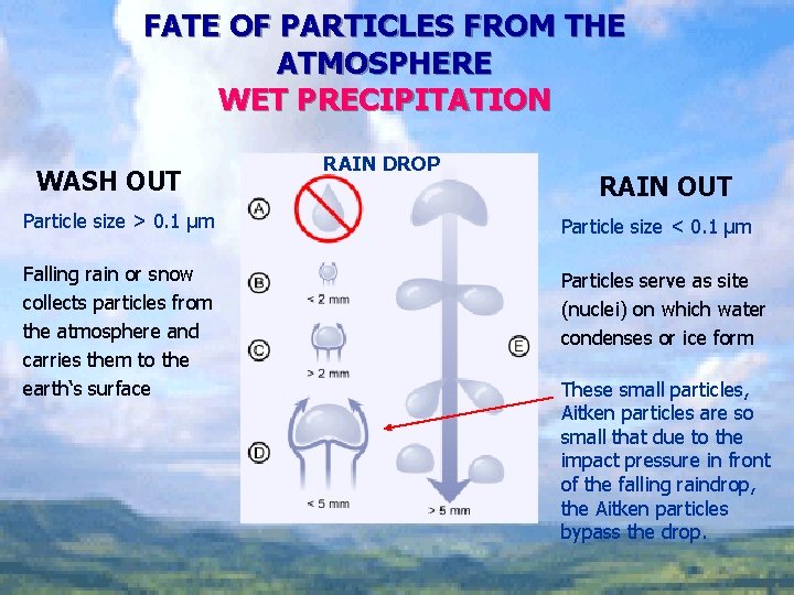 FATE OF PARTICLES FROM THE ATMOSPHERE WET PRECIPITATION WASH OUT RAIN DROP RAIN OUT