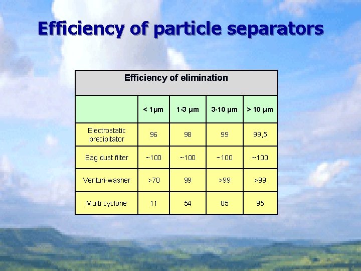 Efficiency of particle separators Efficiency of elimination < 1μm 1 -3 μm 3 -10