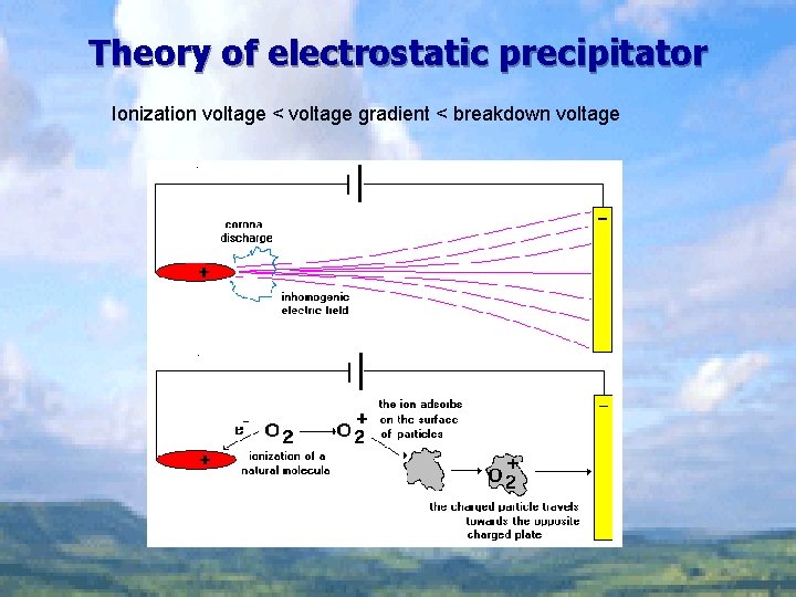 Theory of electrostatic precipitator Ionization voltage < voltage gradient < breakdown voltage 