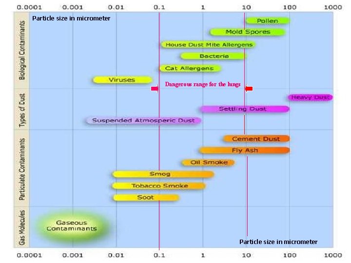 Particle size in micrometer Dangerous range for the lungs Particle size in micrometer 