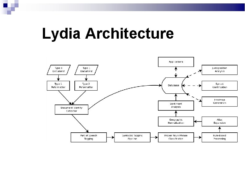 Lydia Architecture 