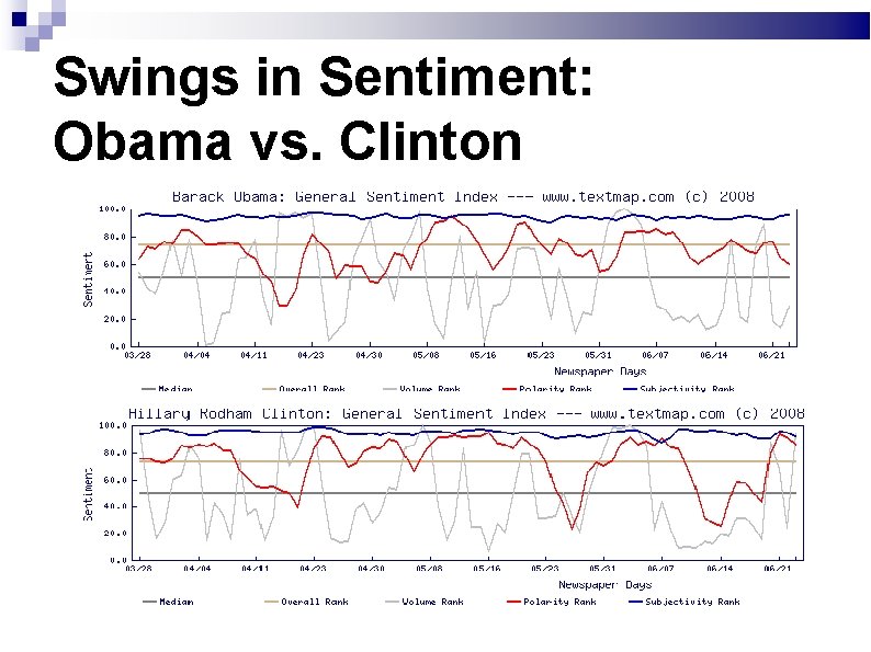 Swings in Sentiment: Obama vs. Clinton 