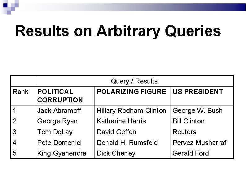 Results on Arbitrary Queries Query / Results Rank POLITICAL CORRUPTION POLARIZING FIGURE US PRESIDENT