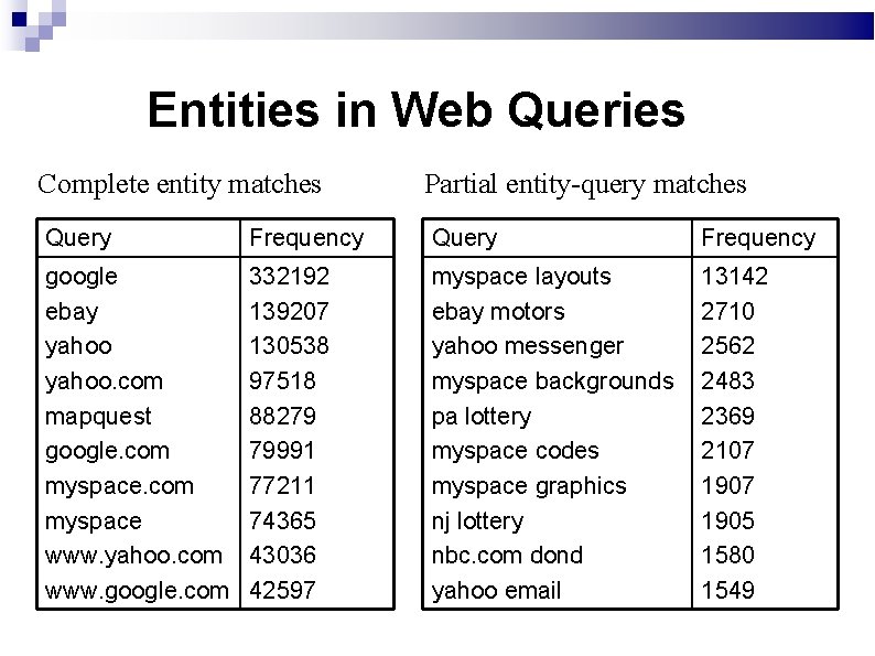 Entities in Web Queries Complete entity matches Partial entity-query matches Query Frequency google ebay