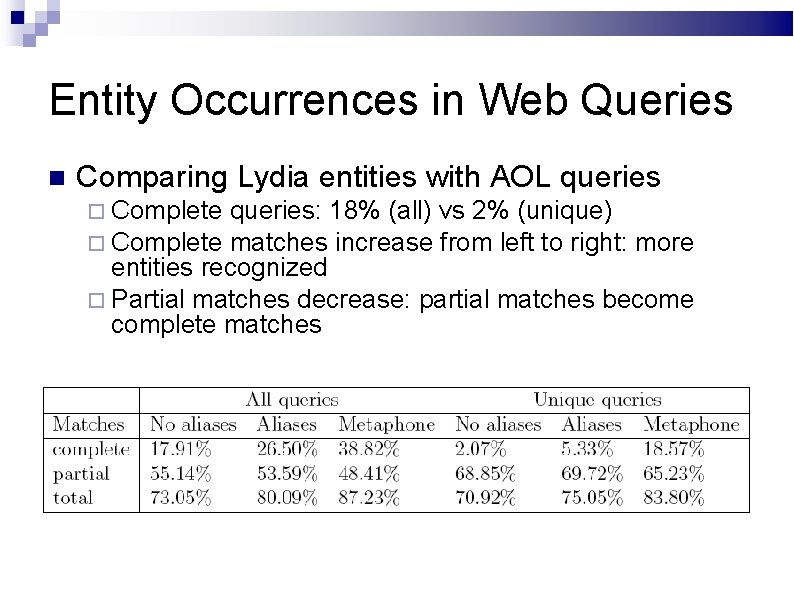 Entity Occurrences in Web Queries Comparing Lydia entities with AOL queries Complete queries: 18%