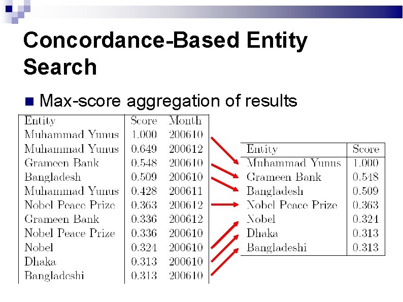 Concordance-Based Entity Search Max-score aggregation of results 
