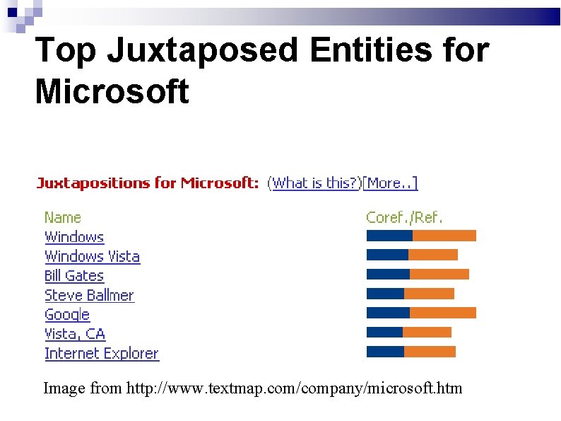 Top Juxtaposed Entities for Microsoft Image from http: //www. textmap. com/company/microsoft. htm 