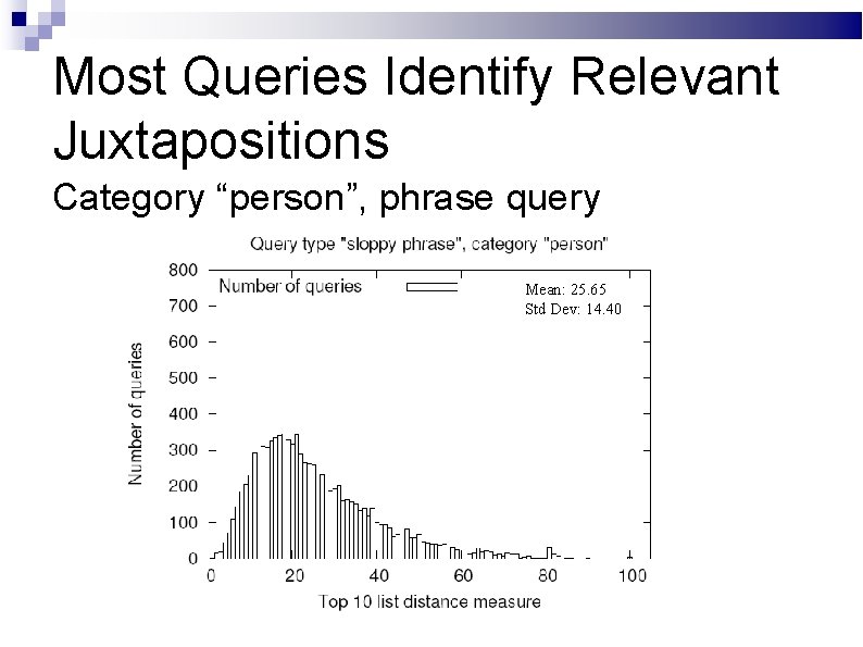 Most Queries Identify Relevant Juxtapositions Category “person”, phrase query Mean: 25. 65 Std Dev: