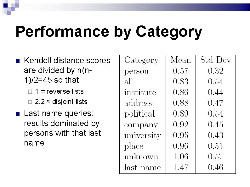 Performance by Category Kendell distance scores are divided by n(n 1)/2=45 so that 1