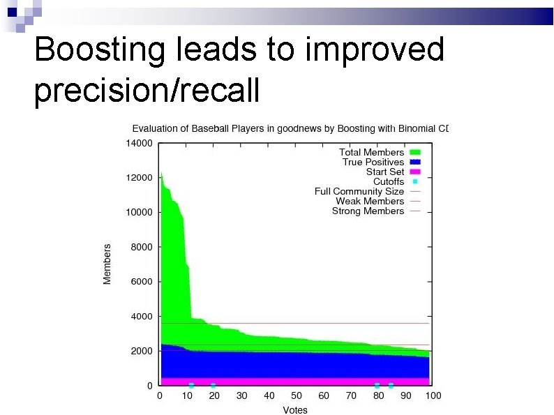 Boosting leads to improved precision/recall 