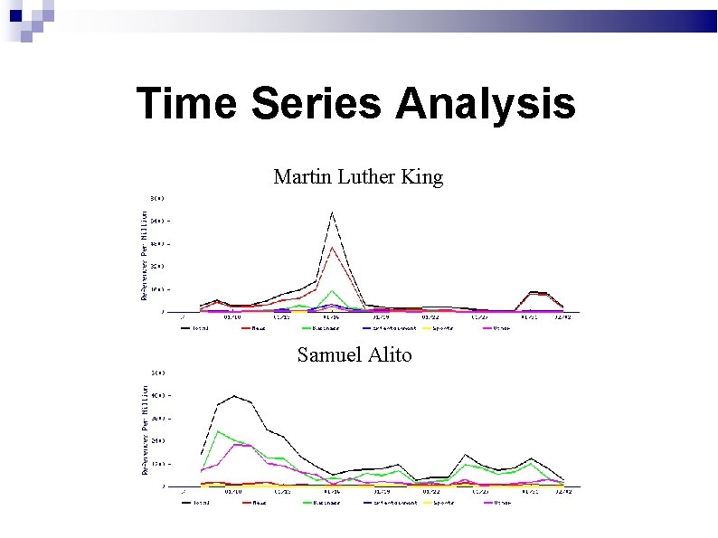 Time Series Analysis Martin Luther King Samuel Alito 