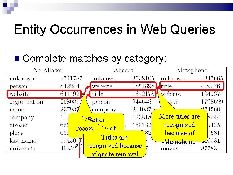 Entity Occurrences in Web Queries Complete matches by category: Better recognition of URLs due