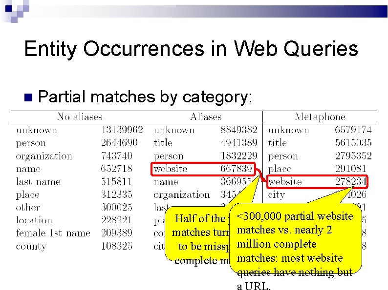 Entity Occurrences in Web Queries Partial matches by category: <300, 000 partial website Half