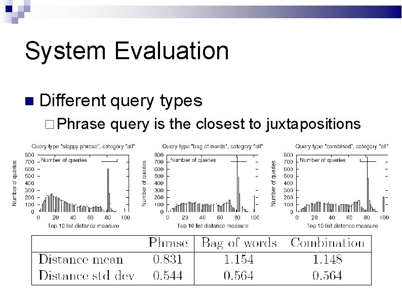 System Evaluation Different query types Phrase query is the closest to juxtapositions 