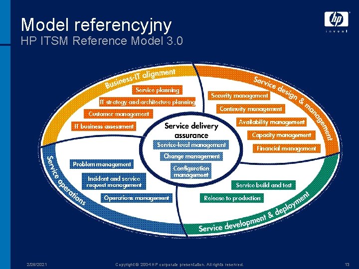 Model referencyjny HP ITSM Reference Model 3. 0 2/26/2021 Copyright © 2004 HP corporate