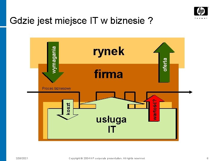 Gdzie jest miejsce IT w biznesie ? oferta wymagania rynek firma ` usługa technologia