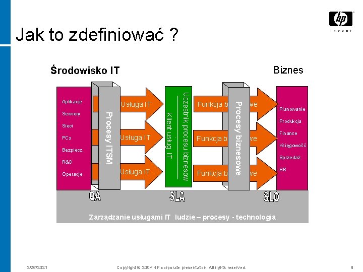 Jak to zdefiniować ? Biznes Środowisko IT PCs Bezpiecz. R&D Operacje Usługa IT Funkcja