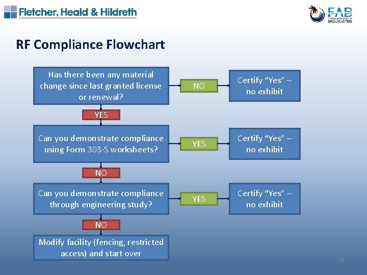 RF Compliance Flowchart Has there been any material change since last granted license or