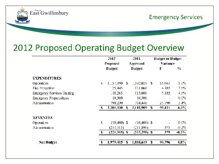 Emergency Services 2012 Proposed Operating Budget Overview 