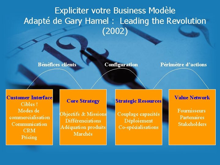 Expliciter votre Business Modèle Adapté de Gary Hamel : Leading the Revolution (2002) Bénéfices