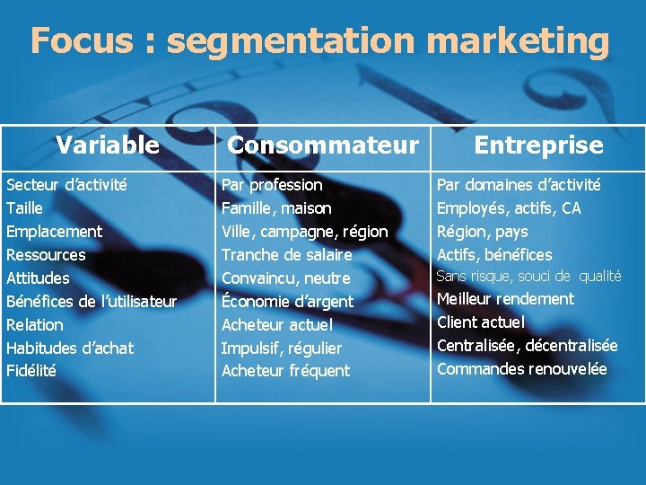 Focus : segmentation marketing Variable Secteur d’activité Taille Emplacement Ressources Attitudes Bénéfices de l’utilisateur
