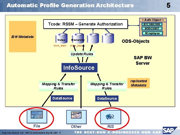 Automatic Profile Generation Architecture 5 < Auth Object > Tcode: RSSM – Generate Authorization