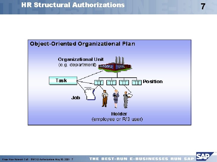 HR Structural Authorizations Know How Network Call - BW 3. 0 Authorizations May 30,