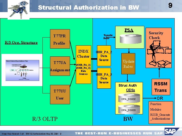 9 Structural Authorization in BW PSA Transfer Rules T 77 PR R/3 Org. Structure