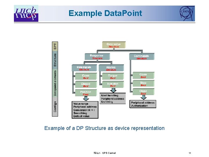 Example Data. Point Example of a DP Structure as device representation TELL 1 -