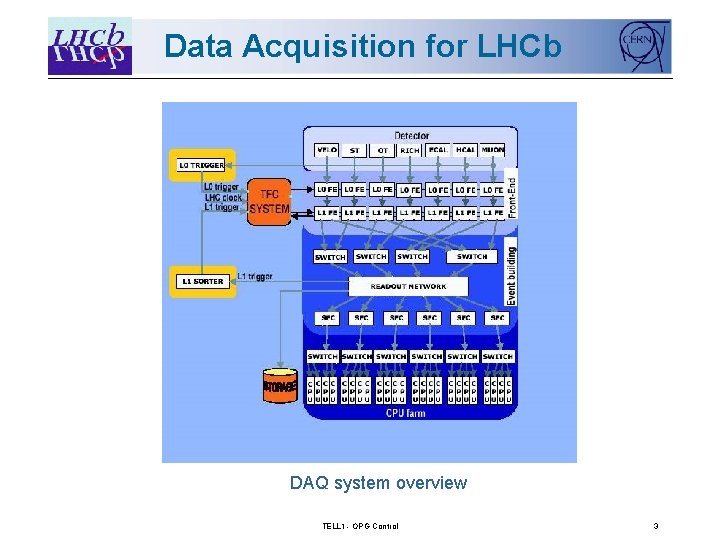 Data Acquisition for LHCb DAQ system overview TELL 1 - OPG Control 3 