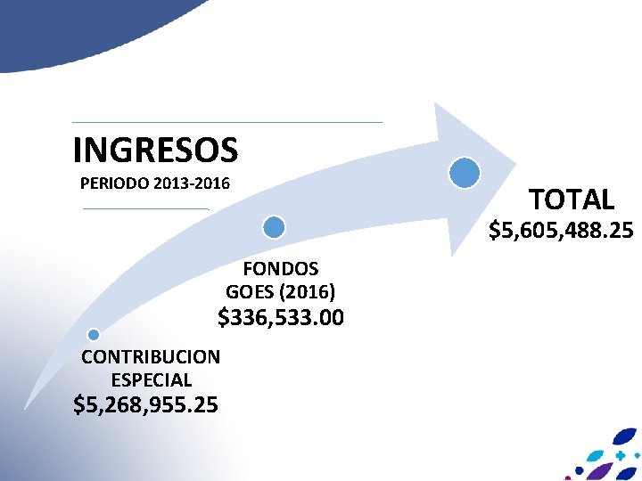 INGRESOS PERIODO 2013 -2016 TOTAL $5, 605, 488. 25 FONDOS GOES (2016) $336, 533.