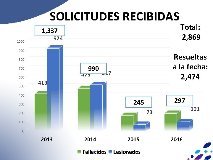 SOLICITUDES RECIBIDAS 1, 337 924 1000 900 Resueltas a la fecha: 2, 474 800