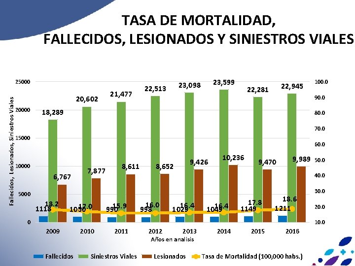 TASA DE MORTALIDAD, FALLECIDOS, LESIONADOS Y SINIESTROS VIALES Fallecidos, Lesionados, Siniestros Viales 25000 20,