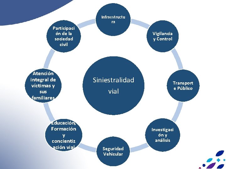 Infraestructu ra Participaci ón de la sociedad civil Atención integral de víctimas y sus