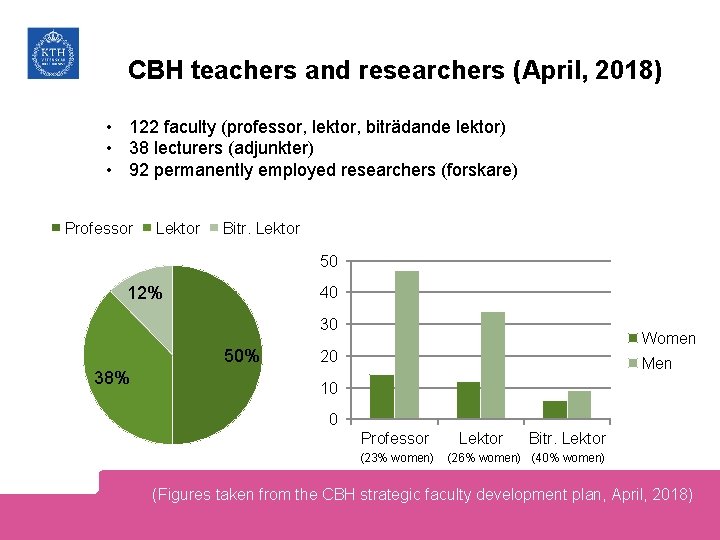CBH teachers and researchers (April, 2018) • 122 faculty (professor, lektor, biträdande lektor) •
