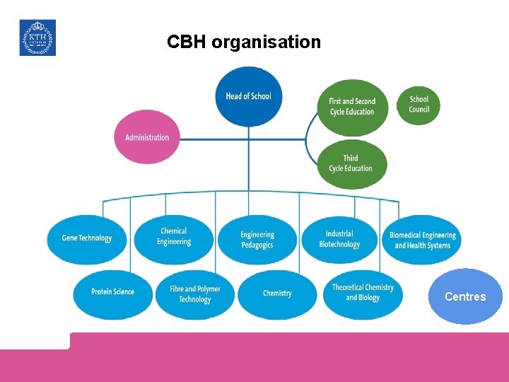 CBH organisation Centres 