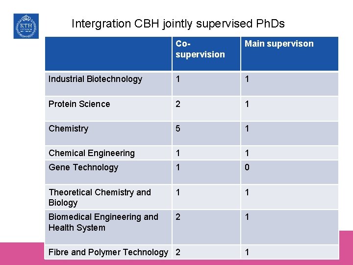 Intergration CBH jointly supervised Ph. Ds Cosupervision Main supervison Industrial Biotechnology 1 1 Protein