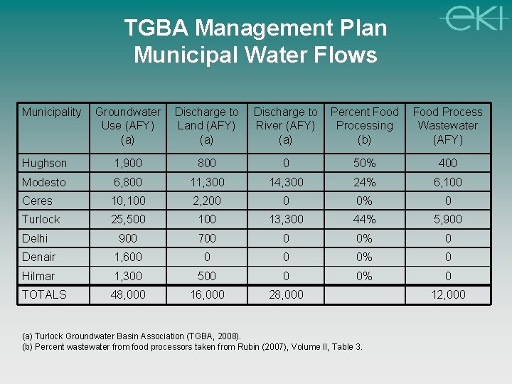 TGBA Management Plan Municipal Water Flows Municipality Groundwater Use (AFY) (a) Discharge to Land