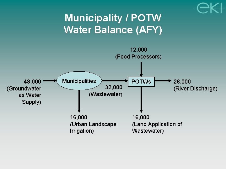 Municipality / POTW Water Balance (AFY) 12, 000 (Food Processors) 48, 000 (Groundwater as