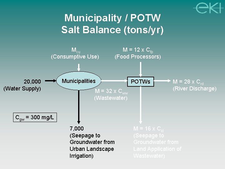 Municipality / POTW Salt Balance (tons/yr) Mcu (Consumptive Use) 20, 000 (Water Supply) M