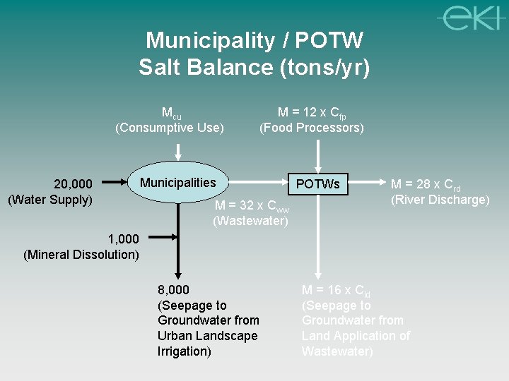 Municipality / POTW Salt Balance (tons/yr) Mcu (Consumptive Use) 20, 000 (Water Supply) M