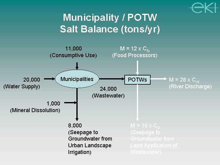 Municipality / POTW Salt Balance (tons/yr) 11, 000 (Consumptive Use) 20, 000 (Water Supply)